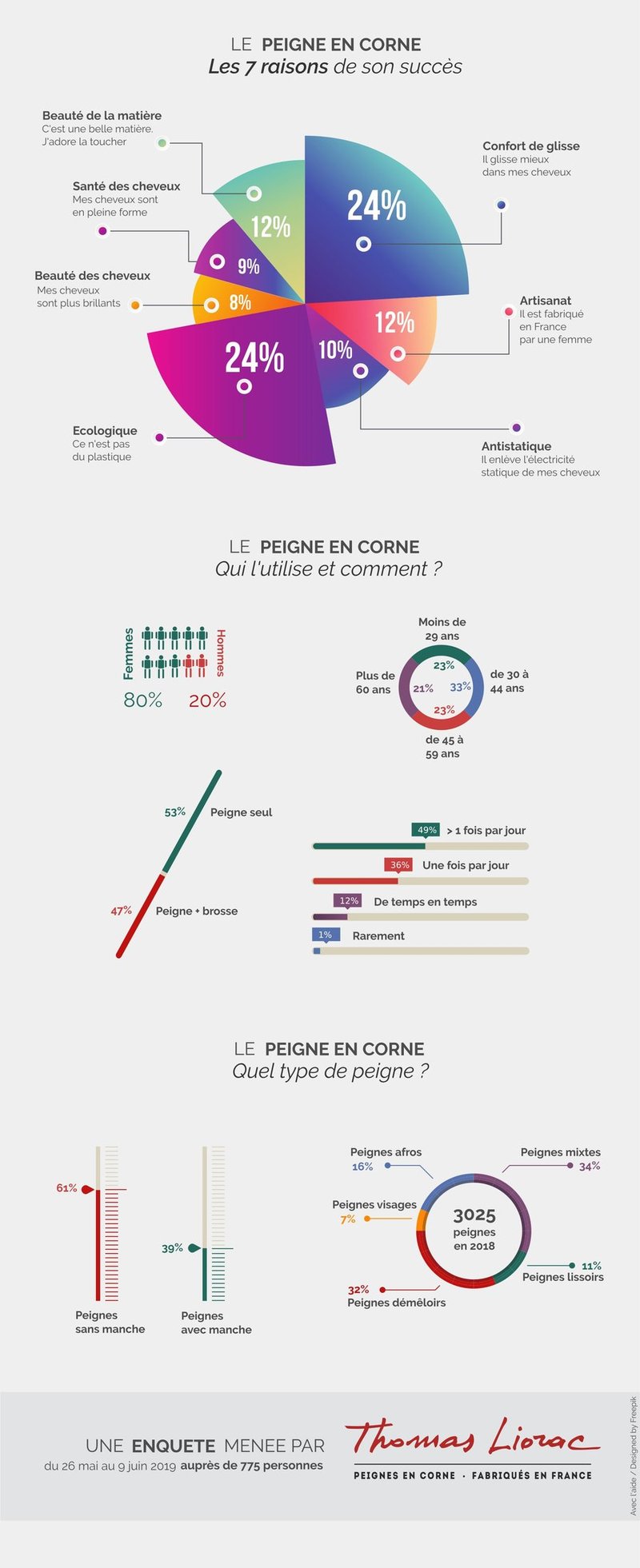 7 raisons du succès des peignes en corne. Qui l'utilise et comment ? Quel type de peigne en corne ?